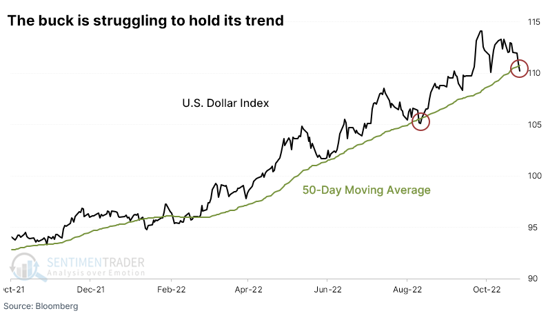 Chart 09 The dollar is starting to stumble 27102022 .png