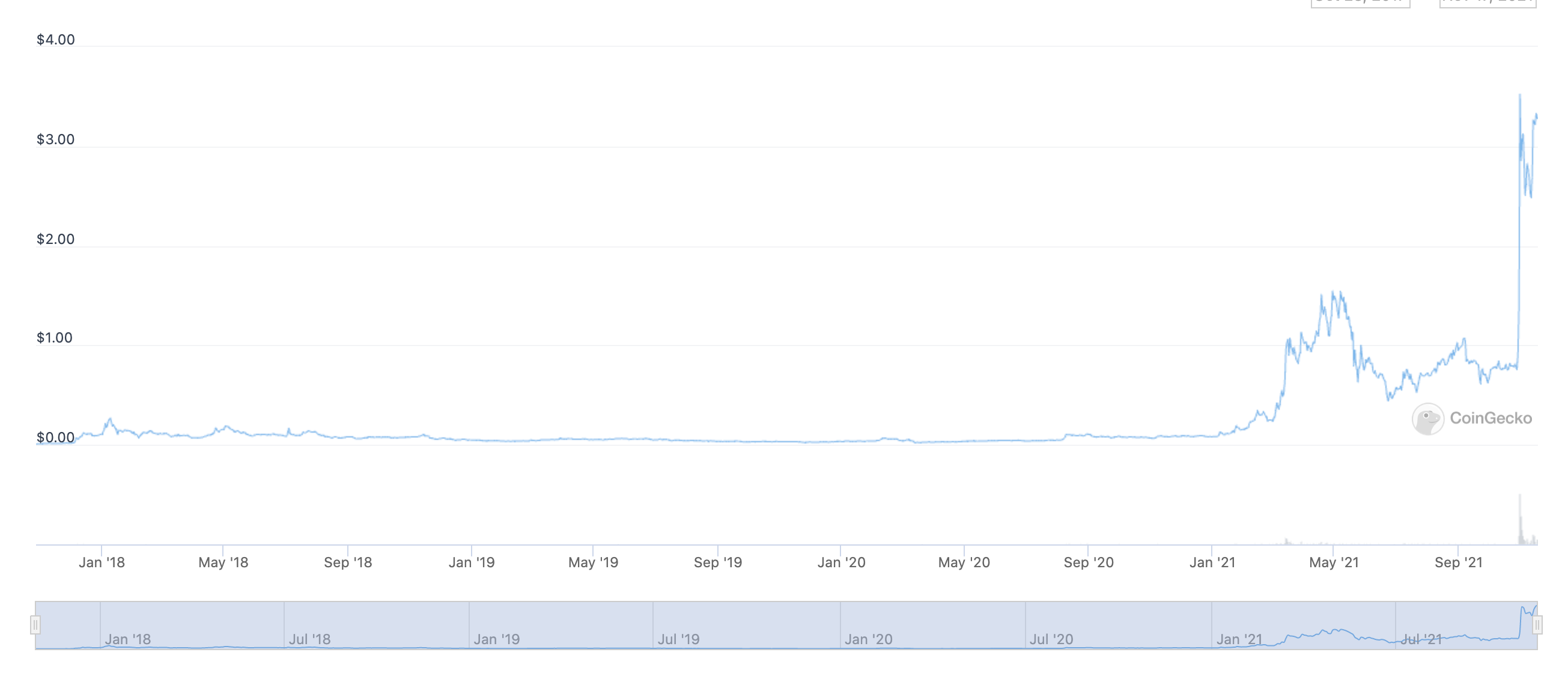 The MANA price highlighting why Decentraland may be the best crypto Metaverse play available.