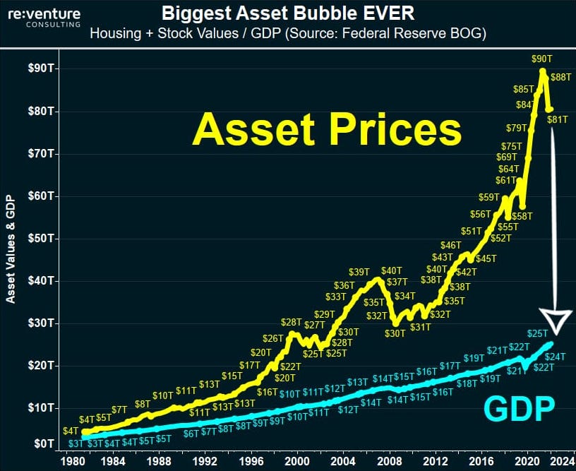 Chart 09 Biggest Asset Buggle Ever 08102022.jpeg