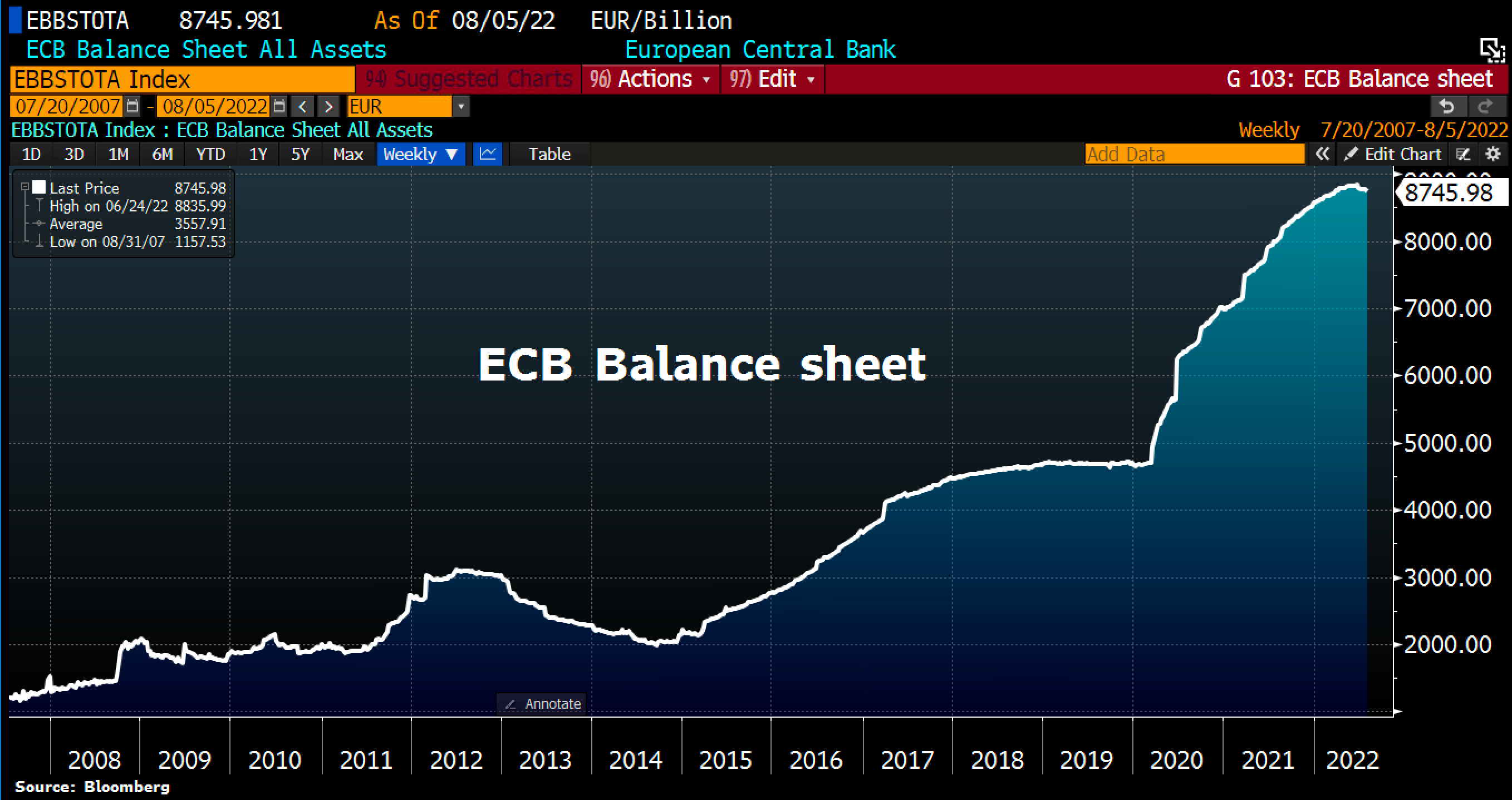 Chart 09 EZB Bilanz 090822.png