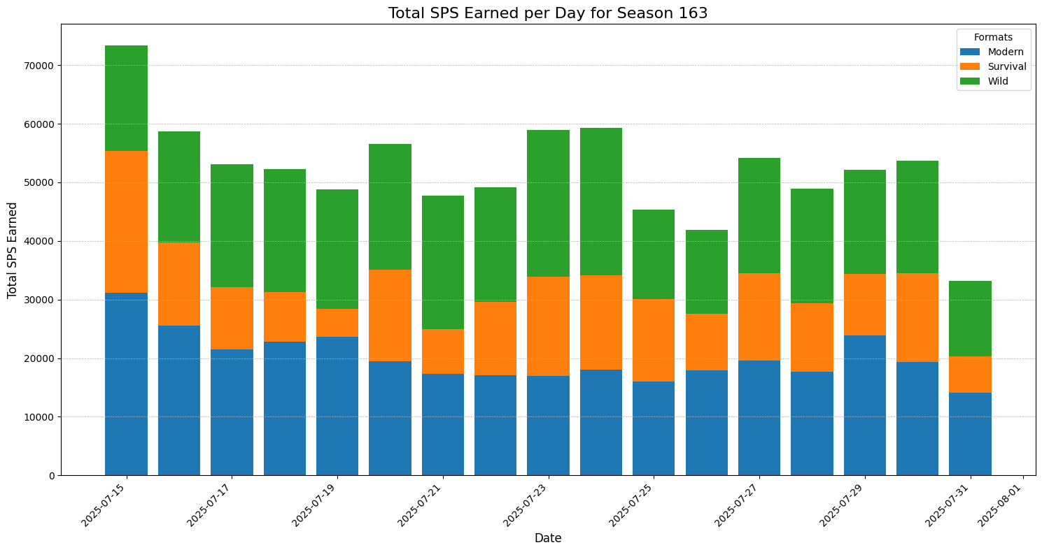 season_163_sps_earnings_per_day.png