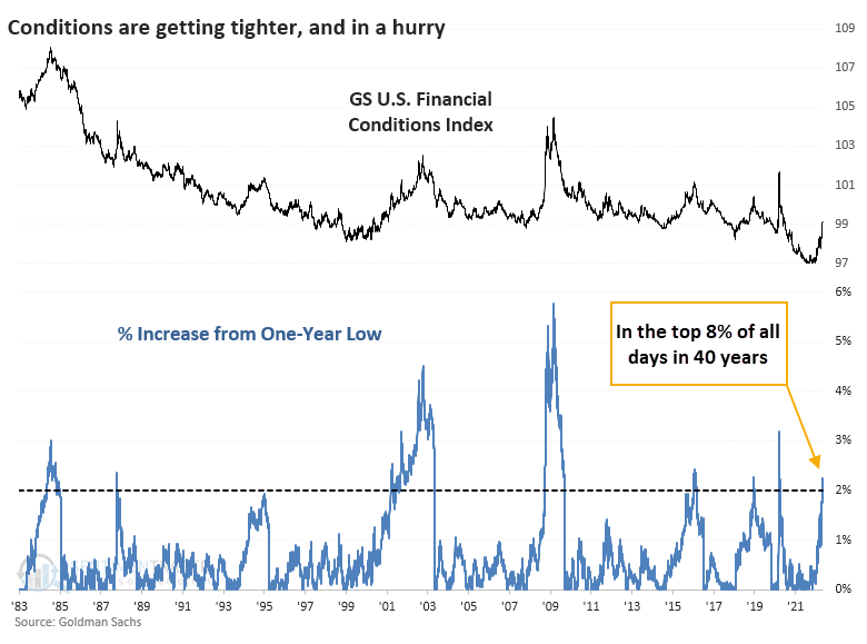 Chart 07 Financial conditions getting tighter 090522.png