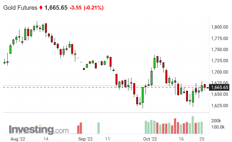 Screenshot 2022-10-27 at 16-25-45 Gold Futures Price - Investing.com.png