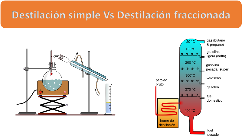 lechuga Centímetro Excelente Diferencia entre la destilación simple y la destilación fraccionada — Hive