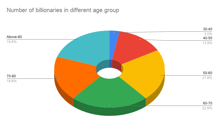 Number of billionaries in different age group.png