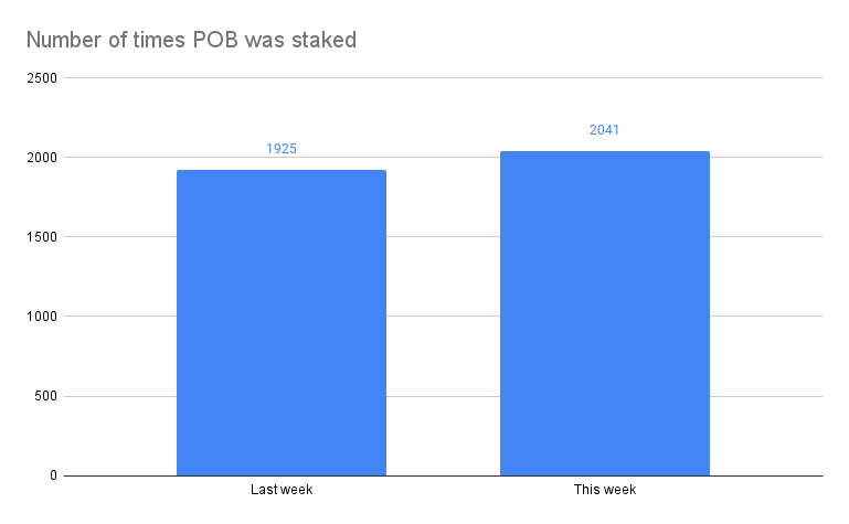 Number of times POB was staked(1).png