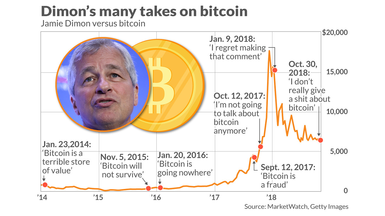 Jamie dimon cryptocurrency quote matched betting acca past