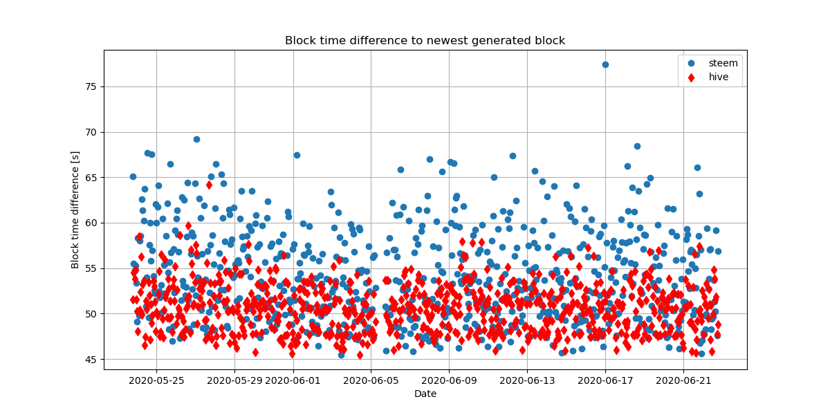 Block time difference to newest generated block