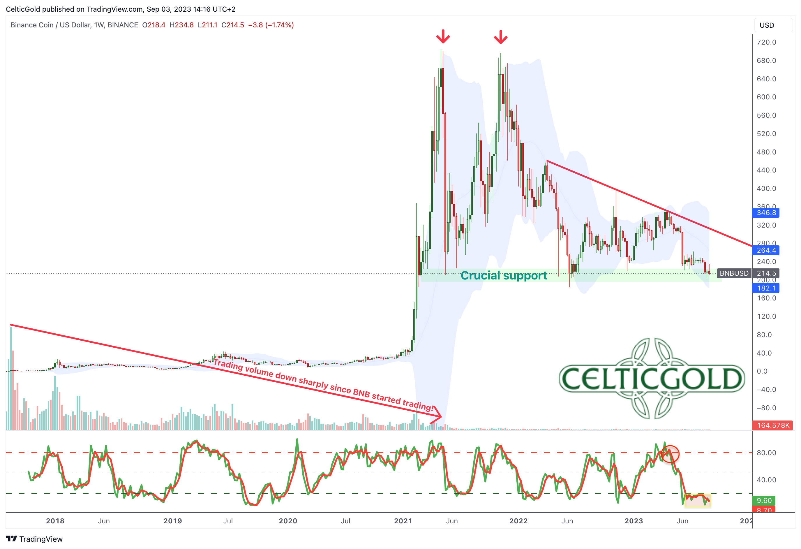 Chart 02 BNB weekly chart 030923.png