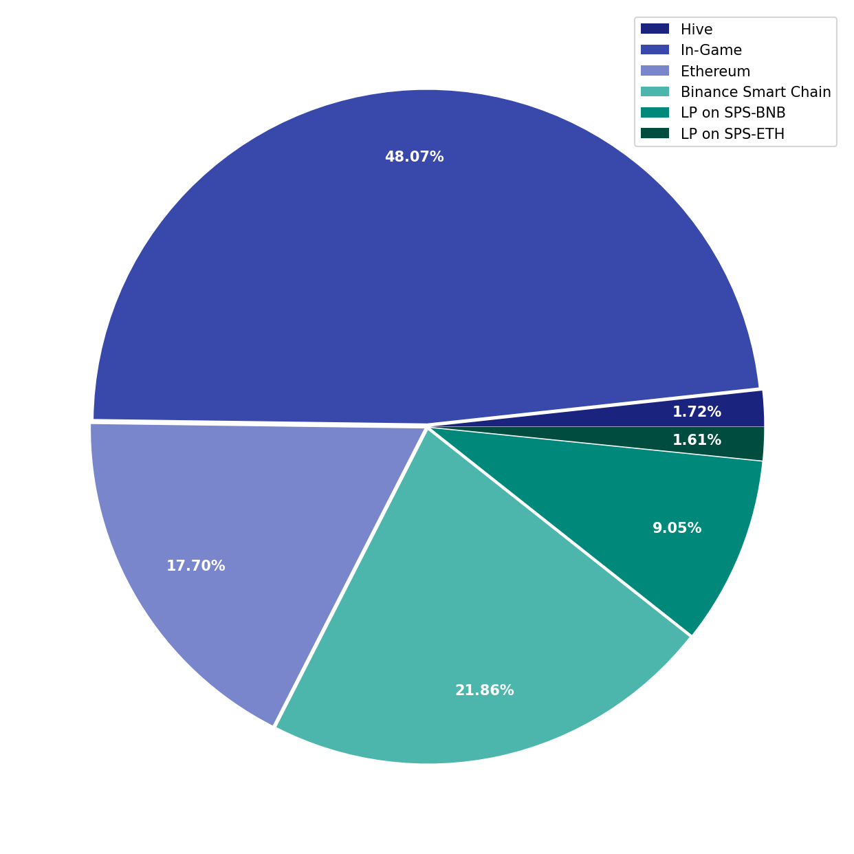 Chart Liquid Funds Total