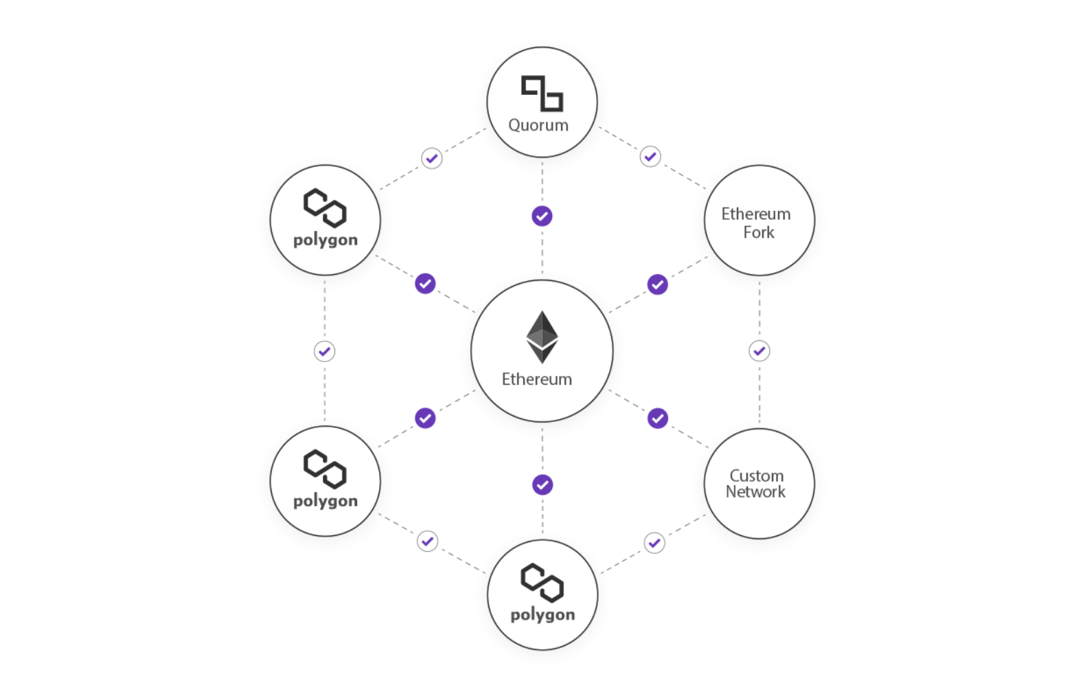 Polygon solution diagram showing its layer-2 setup above Ethereum.