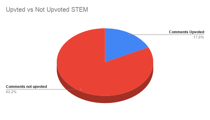 Upvted vs Not Upvoted STEM.png