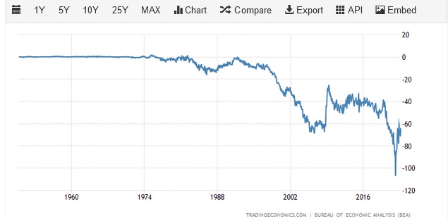 US trade defecits are still the worst in living memory