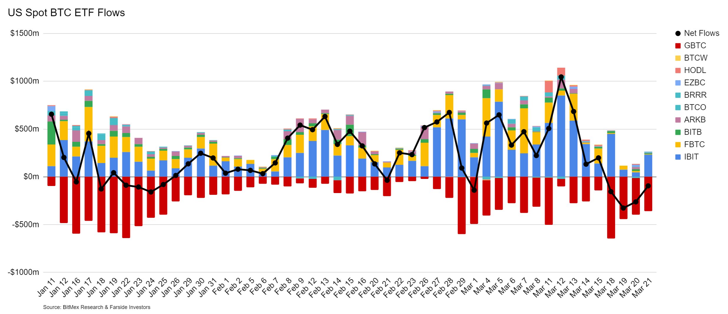 Chart 03 2024-03-22 US Spot BTC ETF Flows.jpeg