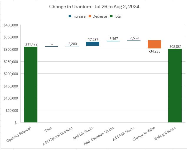 Aug2UraniumChange.JPG