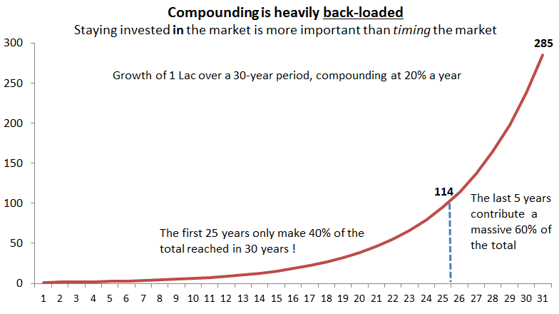 compoundingisbackloaded.png