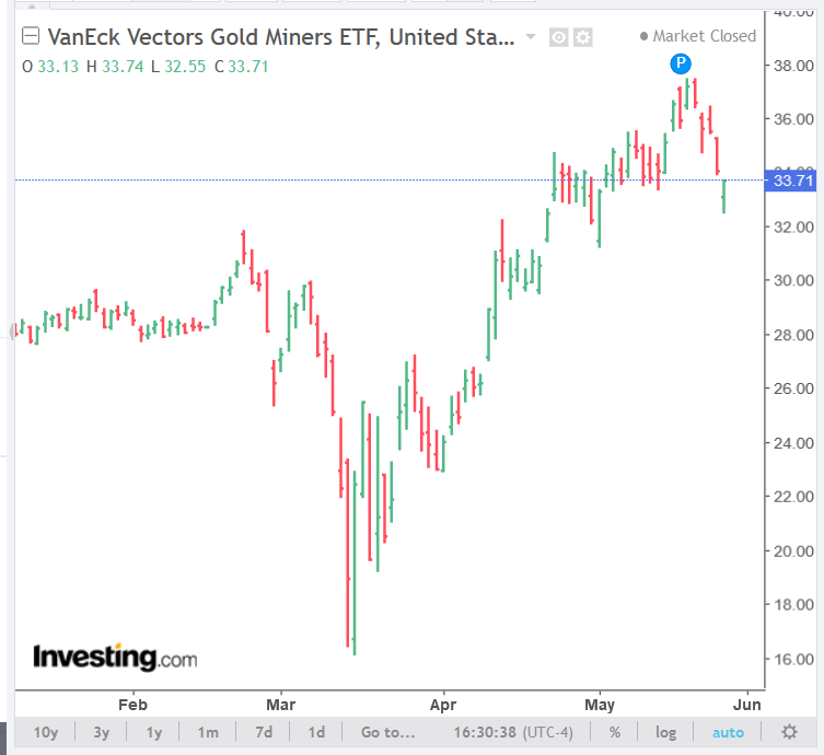 Screenshot_2020-05-27 Gold Futures Chart - Investing com.png