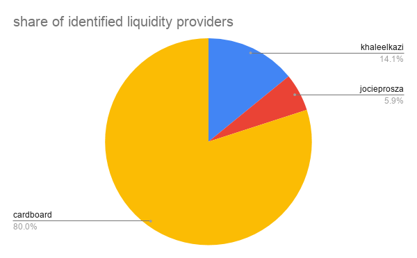 share of identified liquidity providers.png