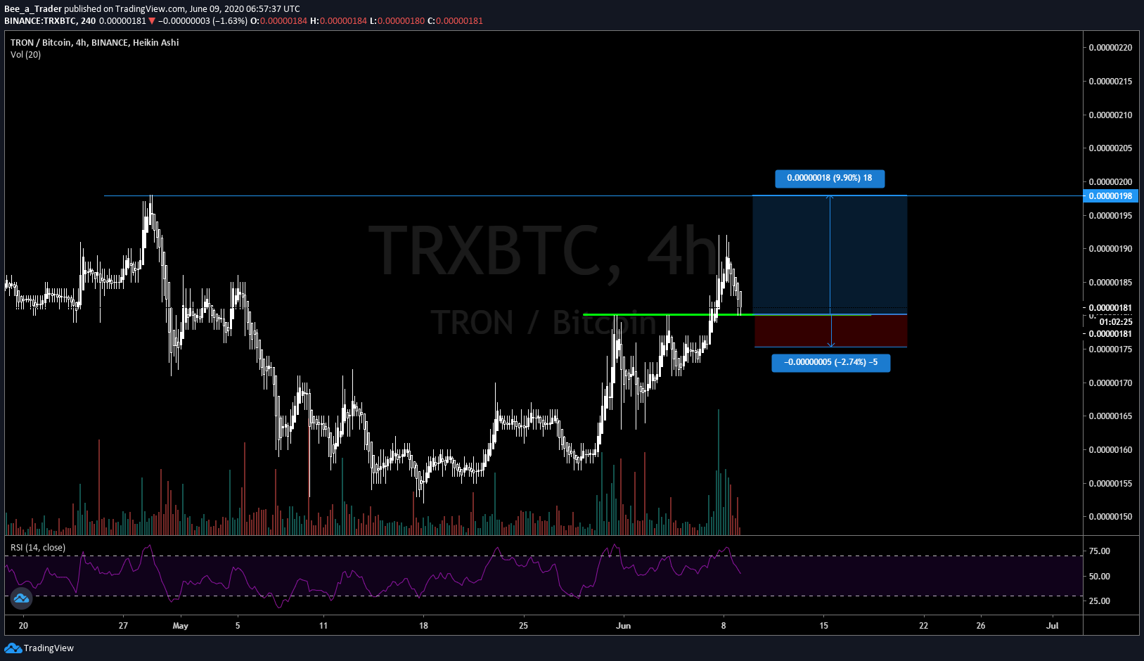 Risk:Reward on 4H chart