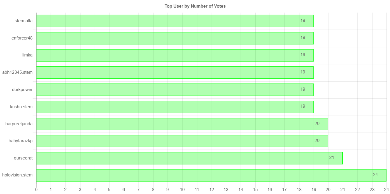 numberOfVotesChartImage.jpg