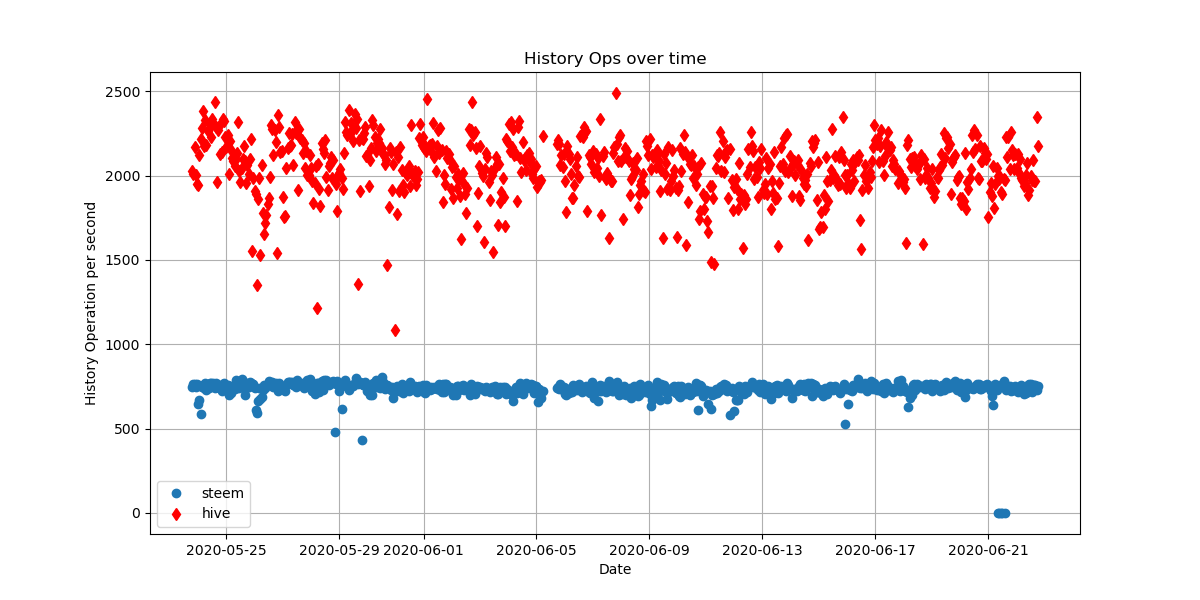 history operations per second