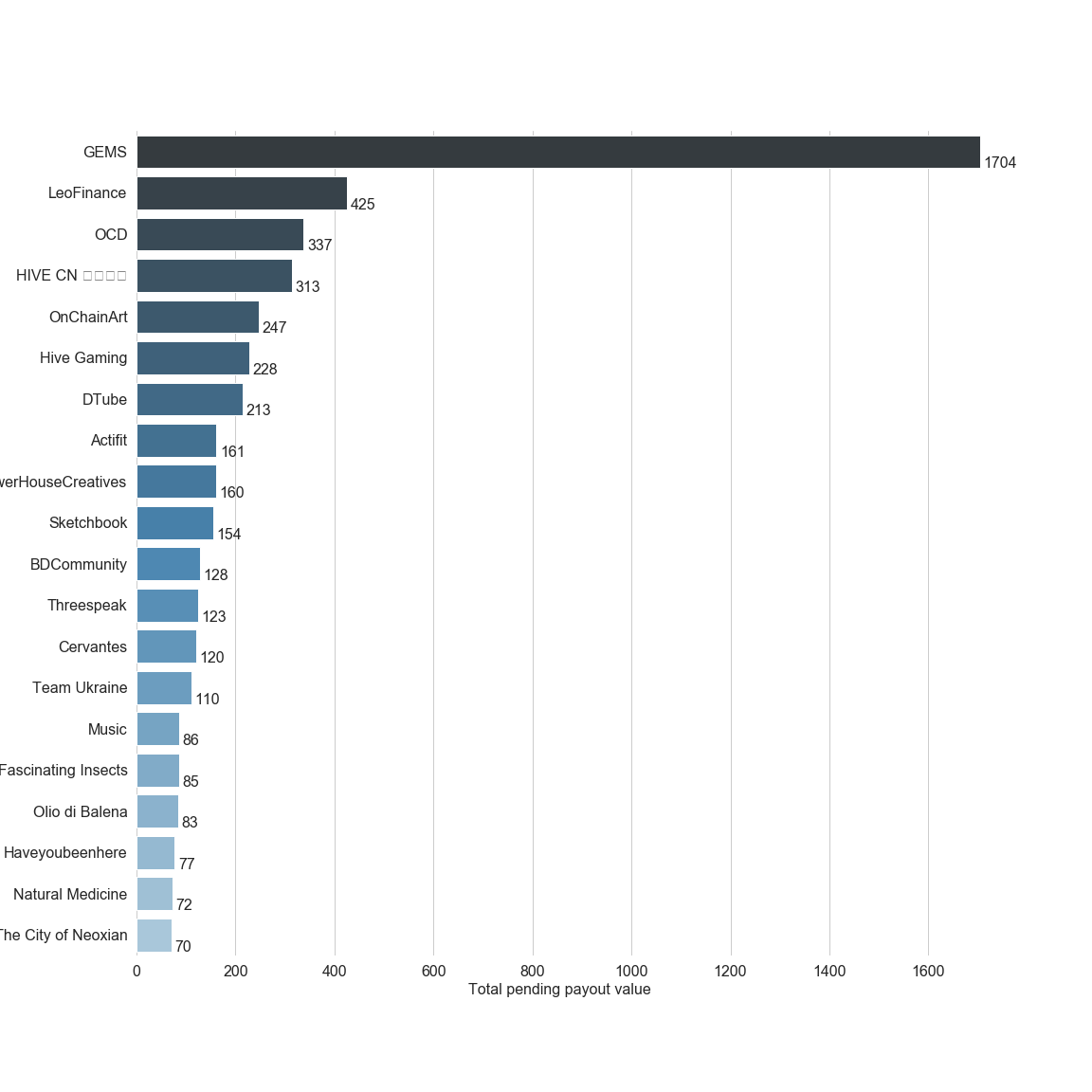 Chart for Top by Total Pending Payout