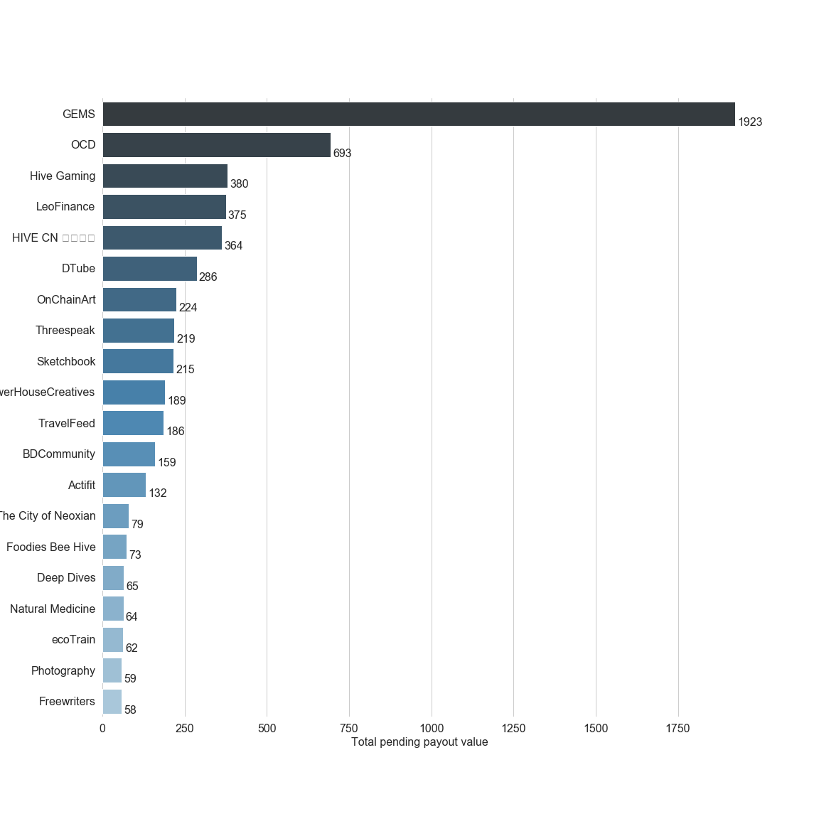 Chart for Top by Total Pending Payout