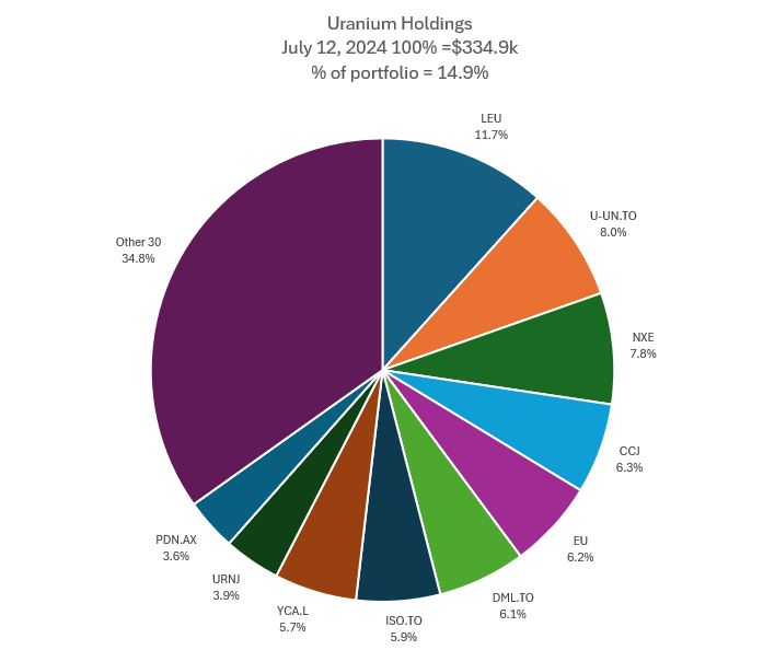 Jul12Uranium.JPG