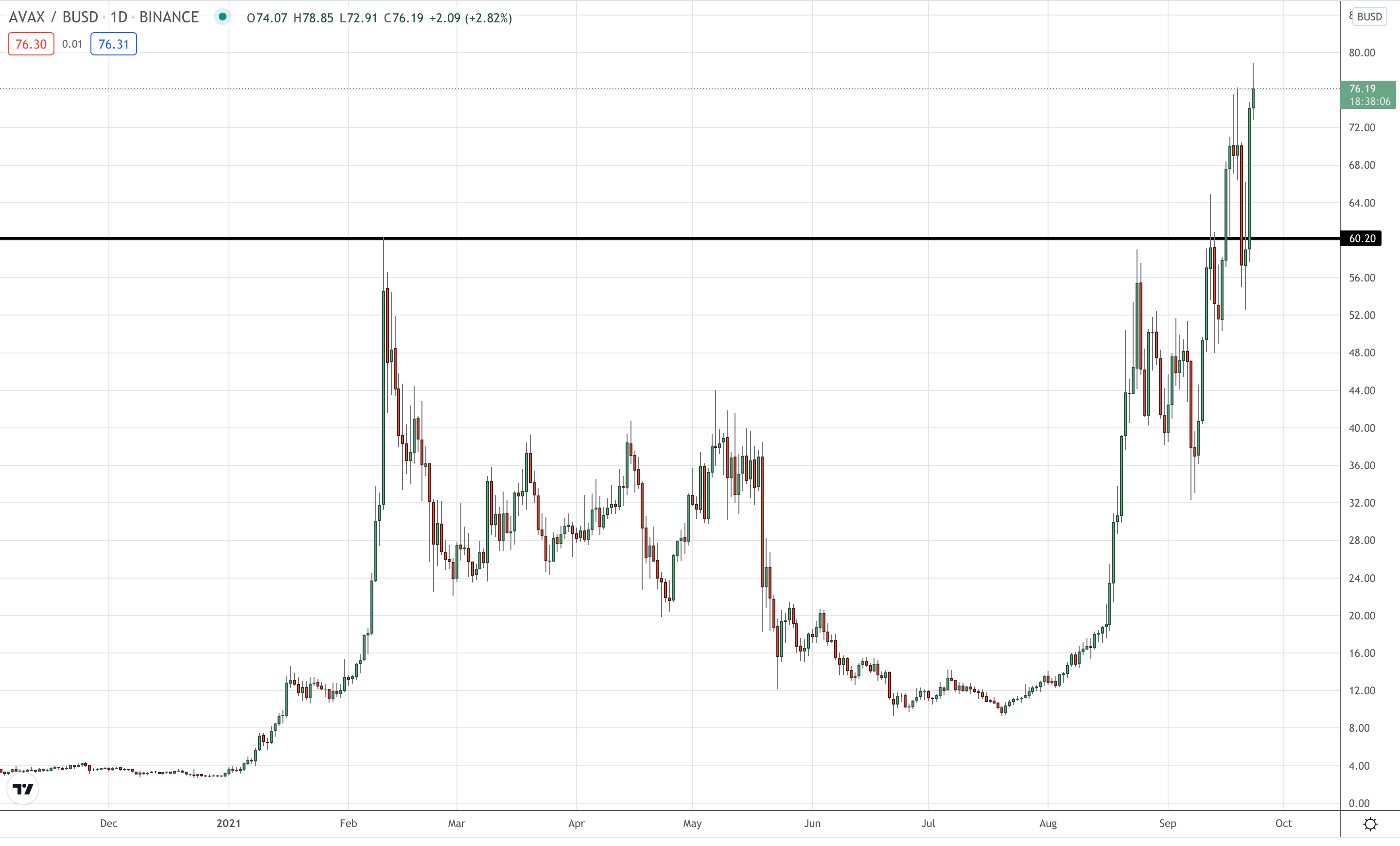 Avalanche daily price chart.