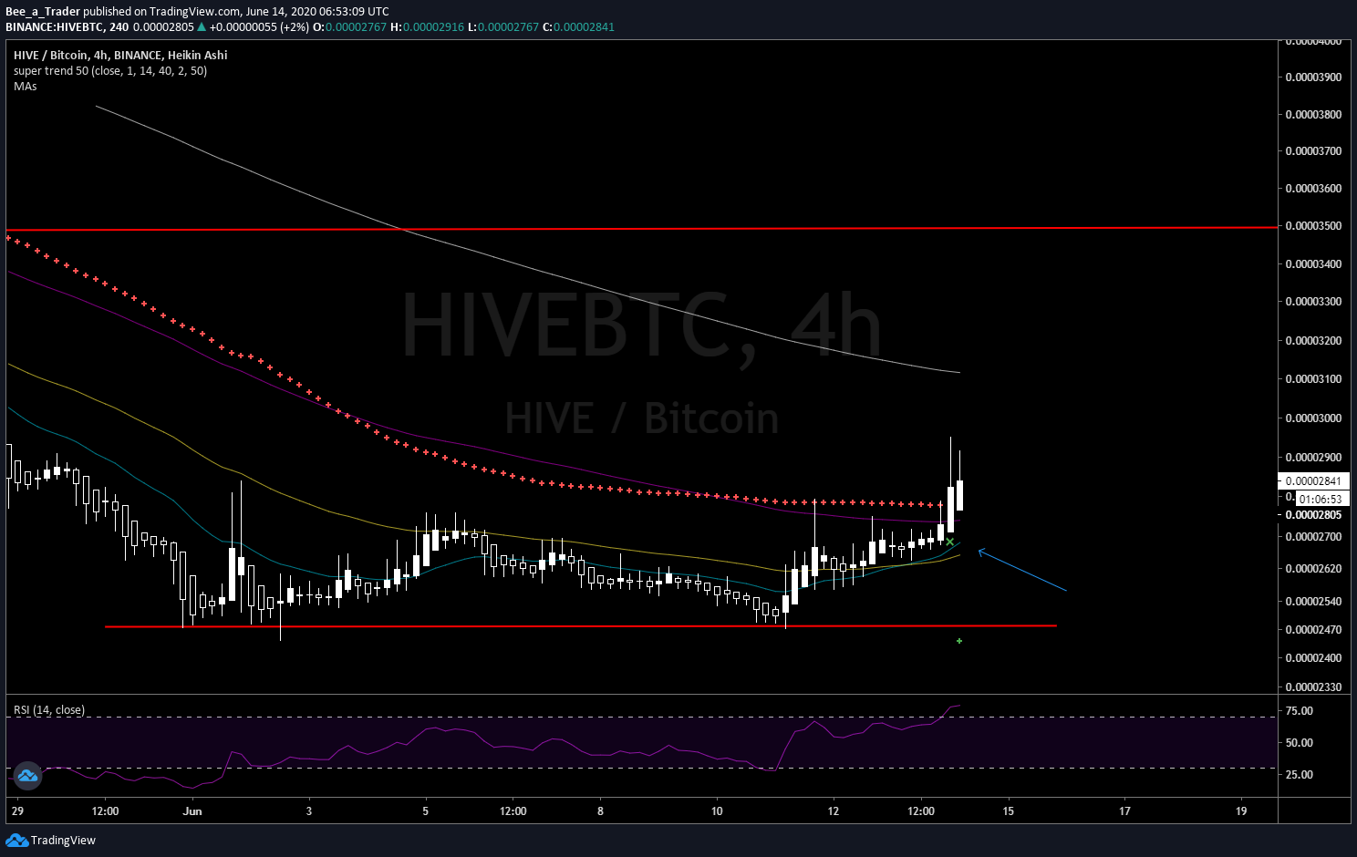 Hive/BTC, 4H