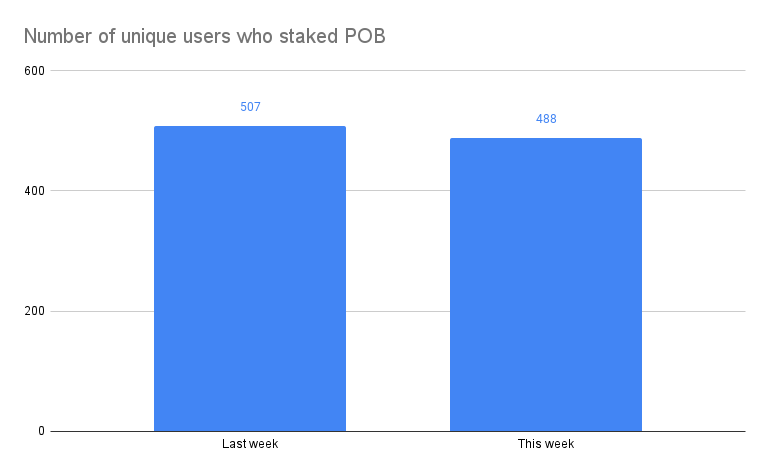 Number of unique users who staked POB(2).png