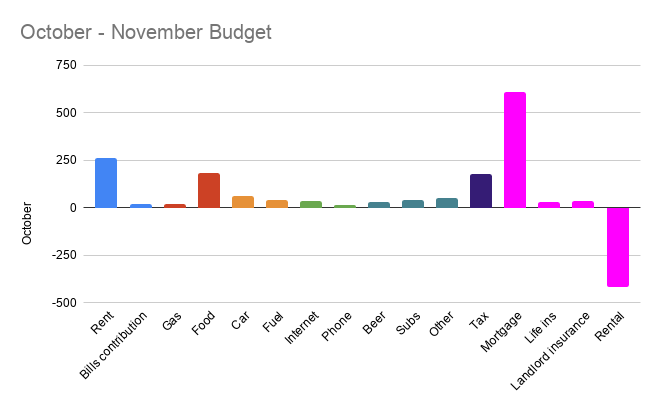 October  November Budget .png