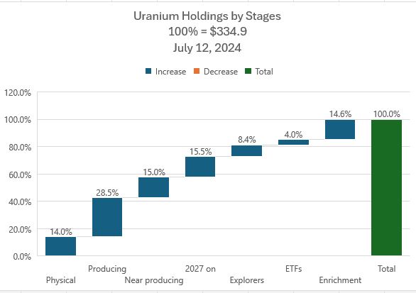 Jul12UraniumStages.JPG