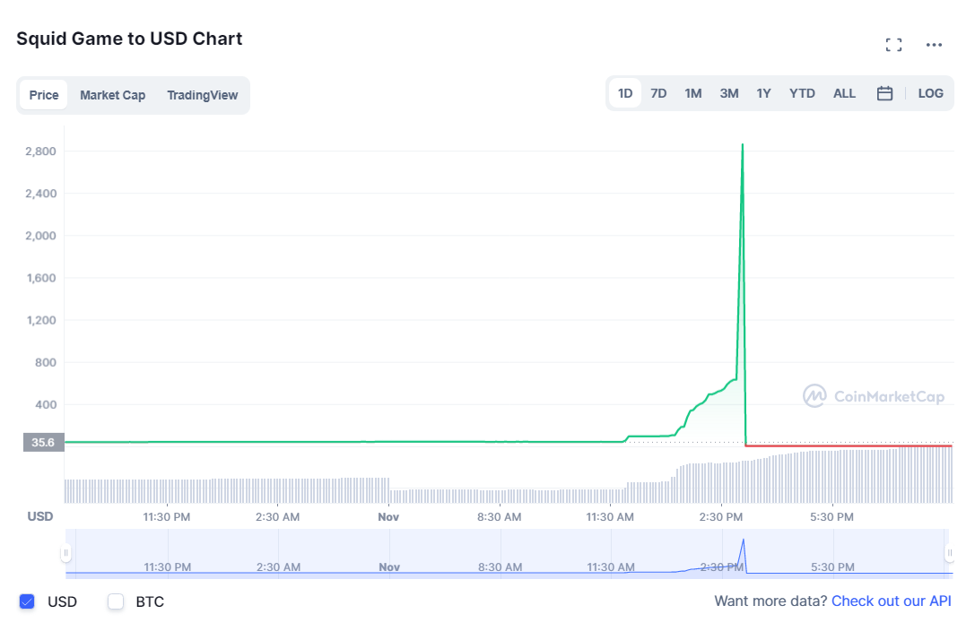 Squid game crypto price chart from CoinMarketCap showing price going to zero.