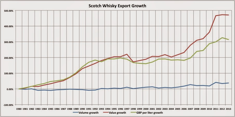 Scotch Whisky Export Growth.jpg