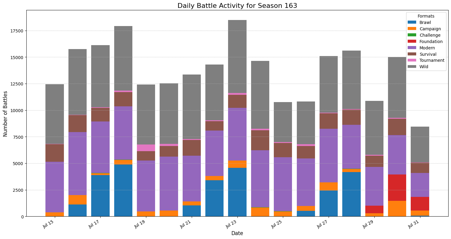 SplinterStats: Unveiling Splinterlands Battle Statistics. The Season's Report 163
