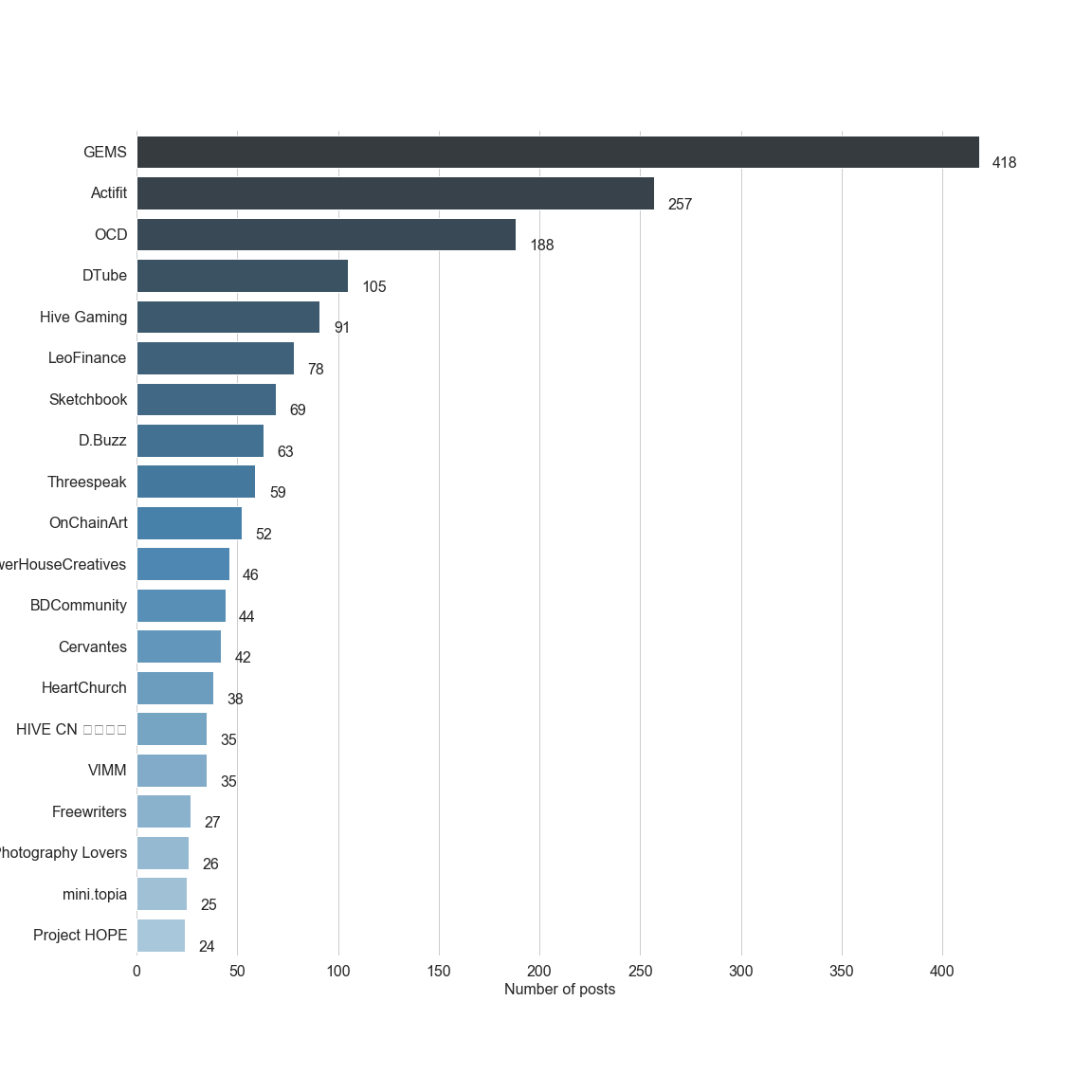 Chart for Top by Post