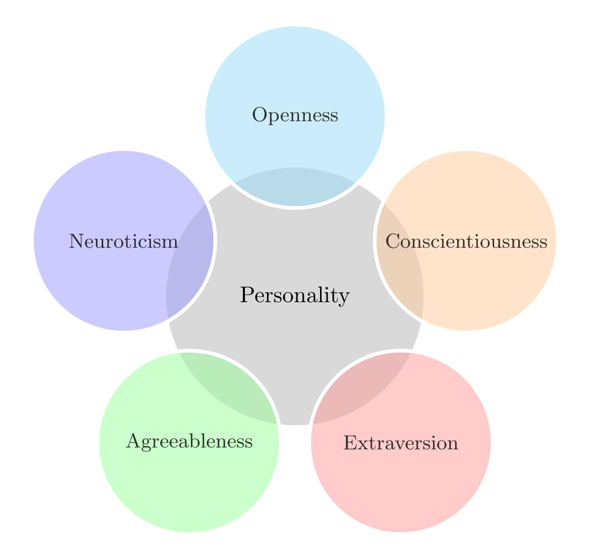 Big_Five_Personality_Traits_Bubble_Diagram.svg.png