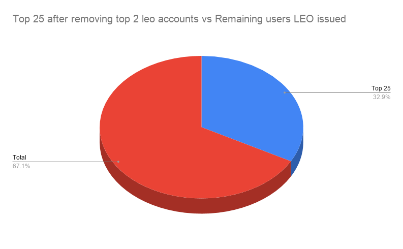 Top 25 after removing top 2 leo accounts vs Remaining users LEO issued.png