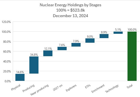 Dec13NuclearbyStage.JPG