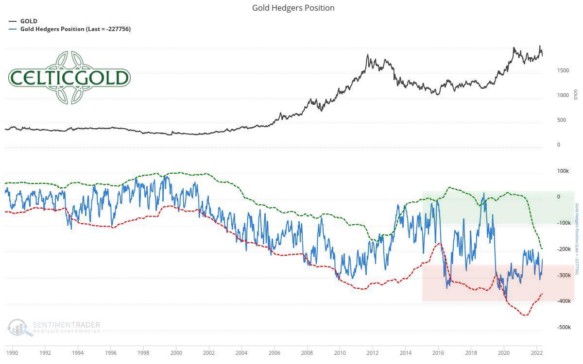Chart 04 Gold Hedgers Position 180522.jpeg