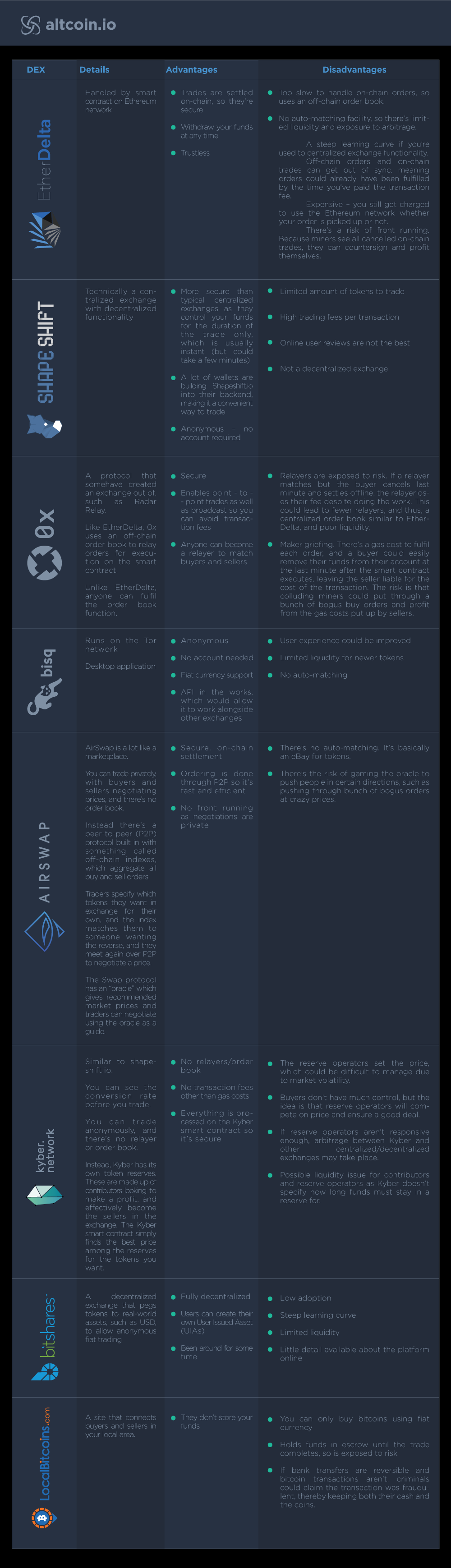 Dzentrale Exchanges