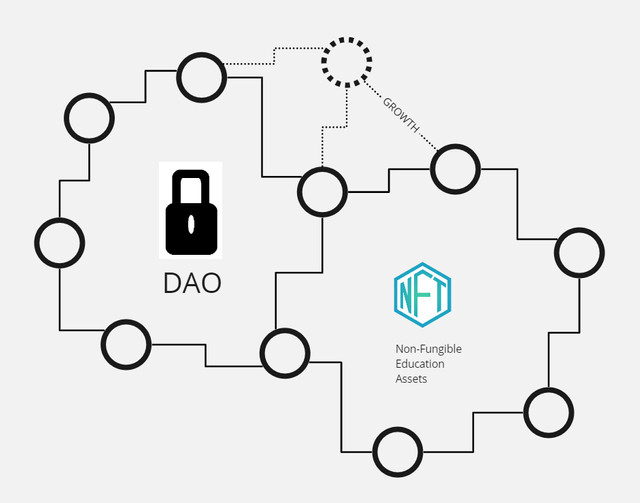 DAO in Education : Blockchain Technology in Education