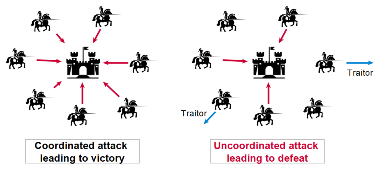 Byzantine-generals-problem2.png