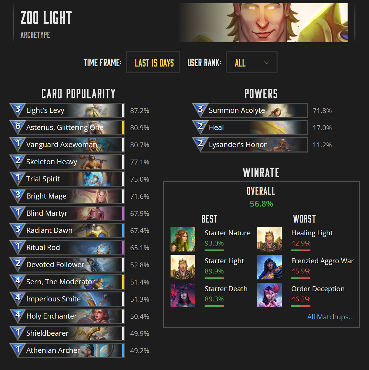 Card Popularity ranking for the Zoo Light archetype on GUDecks