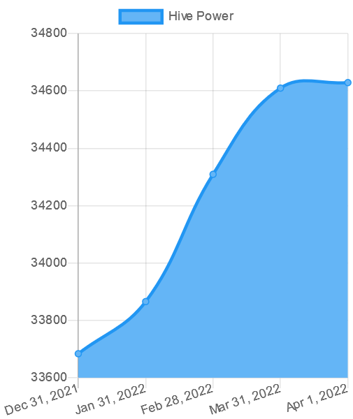 Account growth from Dec 31 2021 to April 1 2022.png