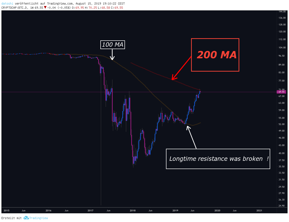 BTC chart