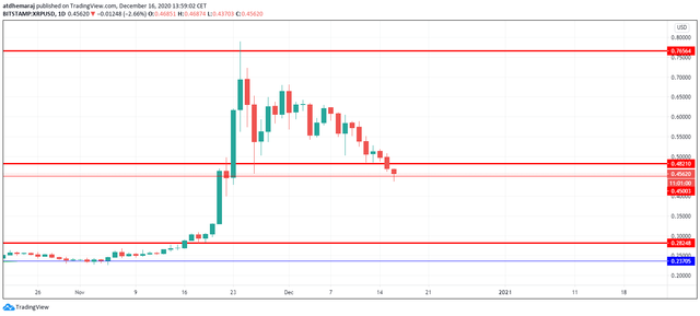 What Is Happening With Ripple Xrp