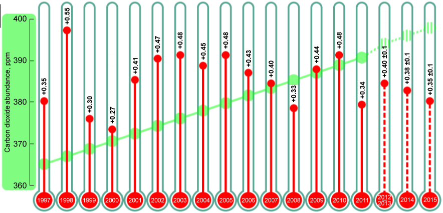 excess of gmt versus co2 changes.gif