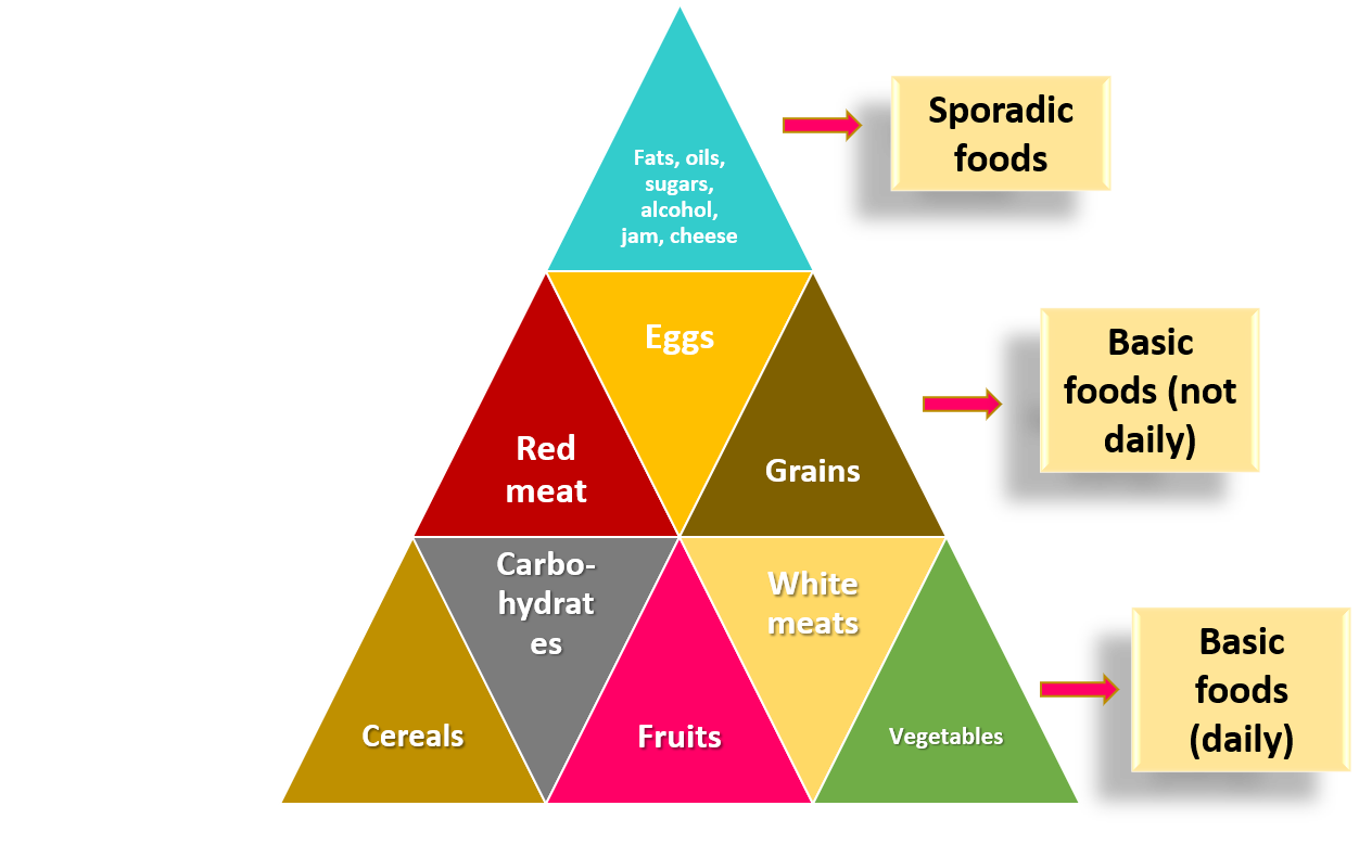 Pirámide alimentaria.png